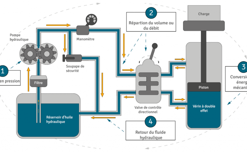 hydraulique-explications-1024x550